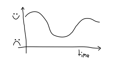 The Happiness Cycle graph